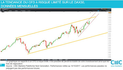 Analyse technique de moyen terme DAX30 [14/10/2017]