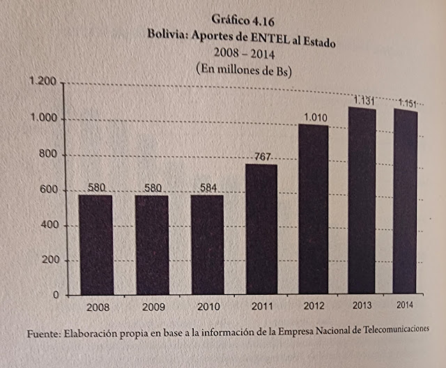 Aportes de ENTEL al Estado