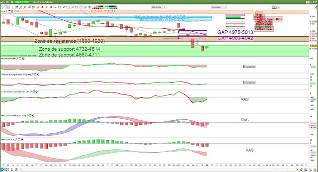 Indicateurs techniques CAC 40 [11/12/18]