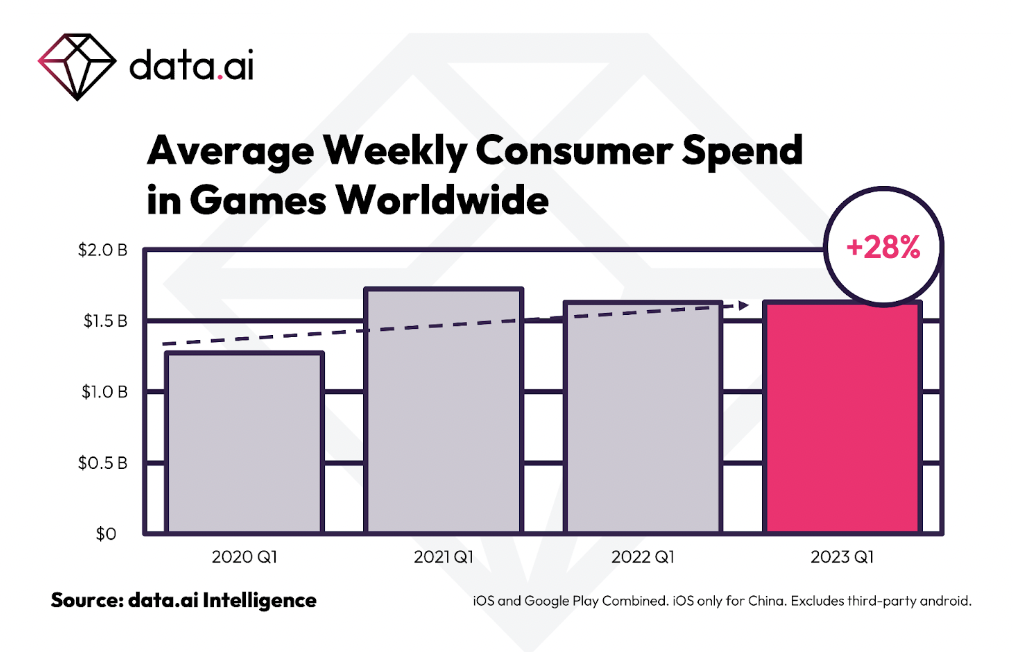 Consumers spent an average of $1.6 billion on mobile gaming per week in 2022, Pocket Gamer.biz