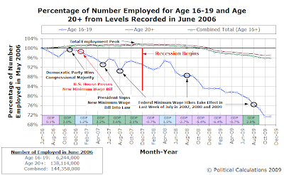 Percentage of Number Employed for Age 16-19 and Age 20+ from Levels Recorded in June 2006 (as of November 2009)