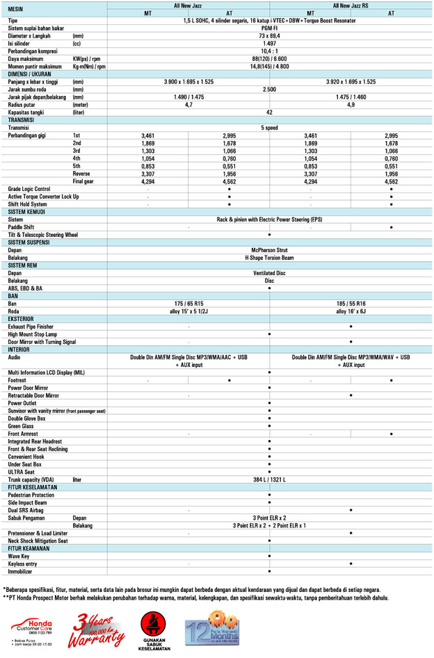  Spesifikasi  Honda  Jazz  NIESYA MOBIL 