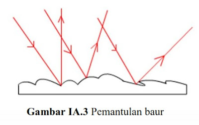 Pemantulan Baur Pemantulan Baur