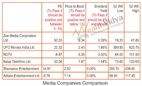 Table Showing Relative Media Companies' Performance