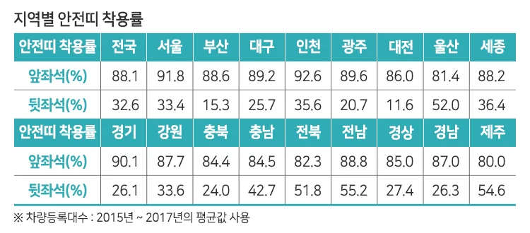 한국교통안전공단, 2018년 전좌석 안전띠 착용률 발표