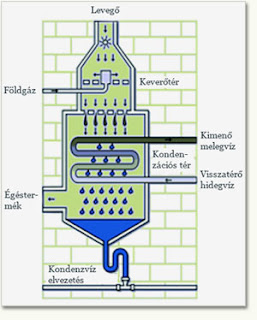 kondenzációs kazán működési ábra