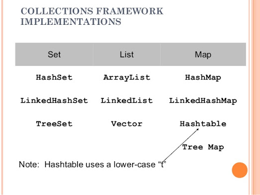 Difference between List, Set and Map in Java