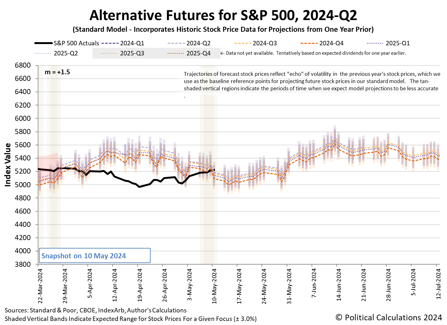 Alternative Futures - S&P 500 - 2024Q2 - Standard Model (m=+1.5 from 9 March 2023) - Snapshot on 10 May 2024