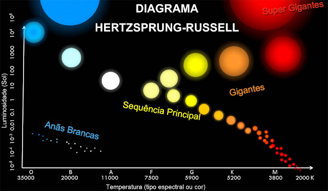 Diagrama Hertzsprung-Russell