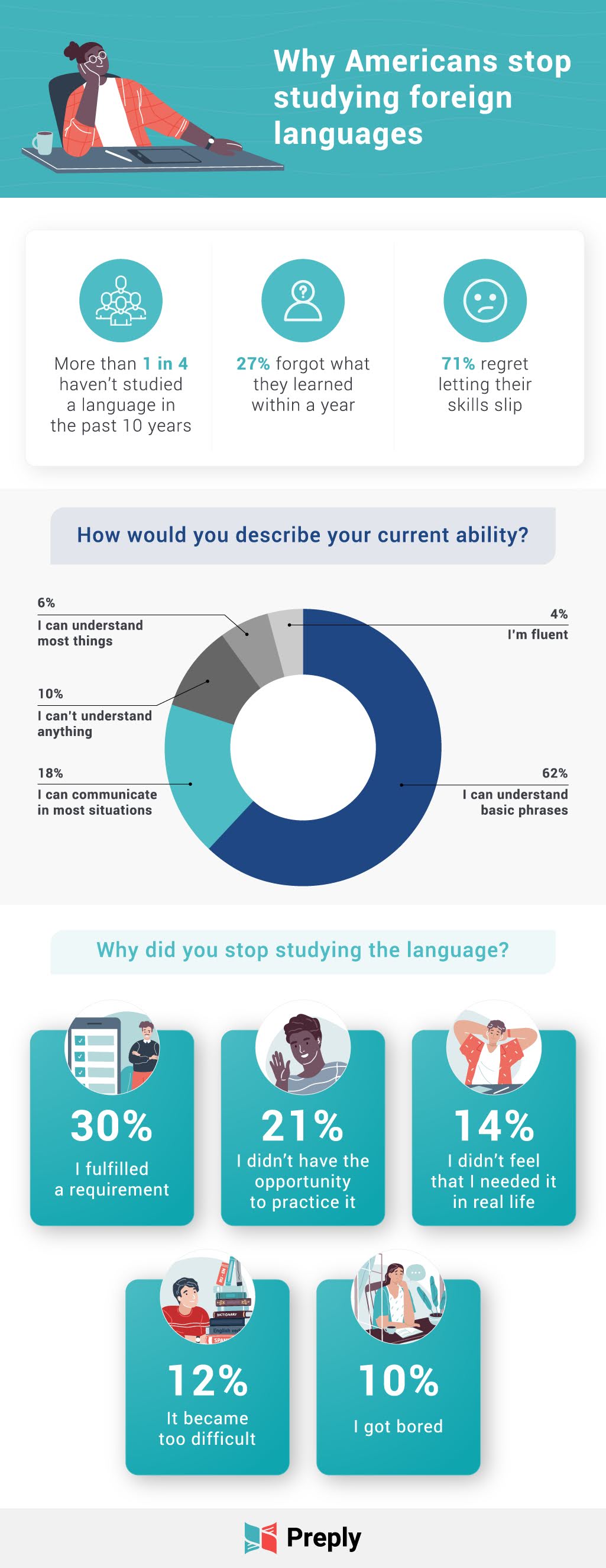 7 in 10 Americans regret letting their foreign language skills slip