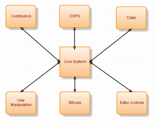  Những dự án lập trình viên PHP nên trải qua