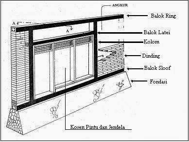 PENGERTIAN BALOK LATEI LINTEL JASA DESAIN  RUMAH MURAH