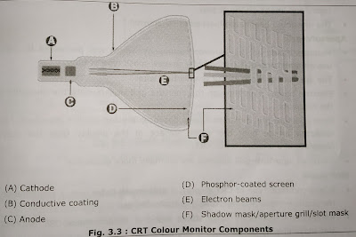 CRT color monitor components