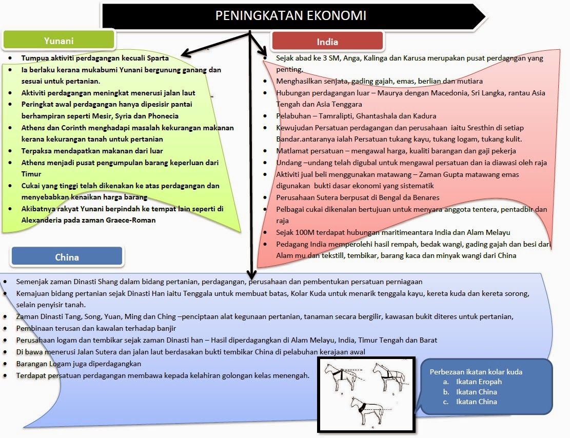 Soalan Target SPM 2015 - Bab 2 - Peningkatan Ekonomi dan 