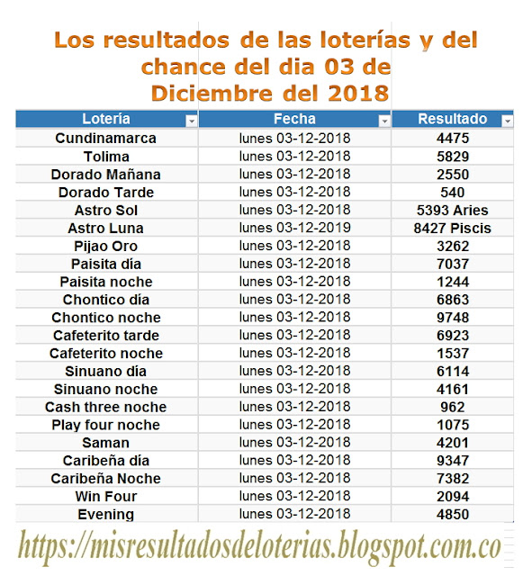 Ver resultado de la lotería de hoy | "Resultados diarios de la lotería y el chance" | Los resultados de las loterías y del chance del dia 03 de Diciembre del 2018