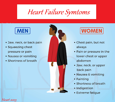 Heart Failure symptoms