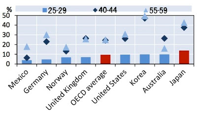 女性 OECD 給料 調査