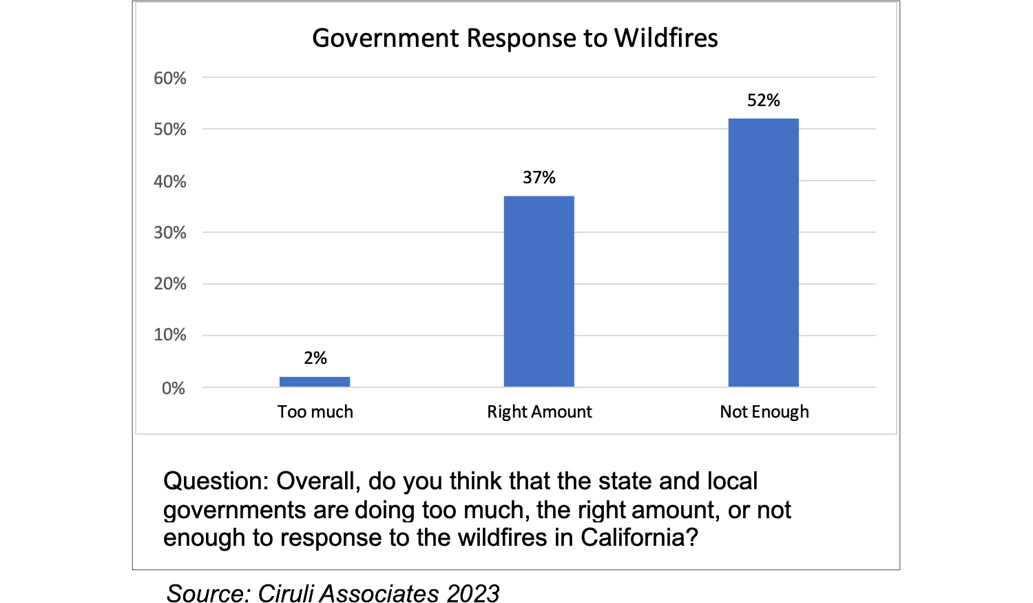 government response poll