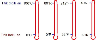 Perbedaan Celcius, Fahrenheit, Reamur Dan Kelvin 