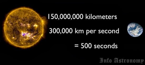Lama Cahaya Matahari Sampai ke Bumi