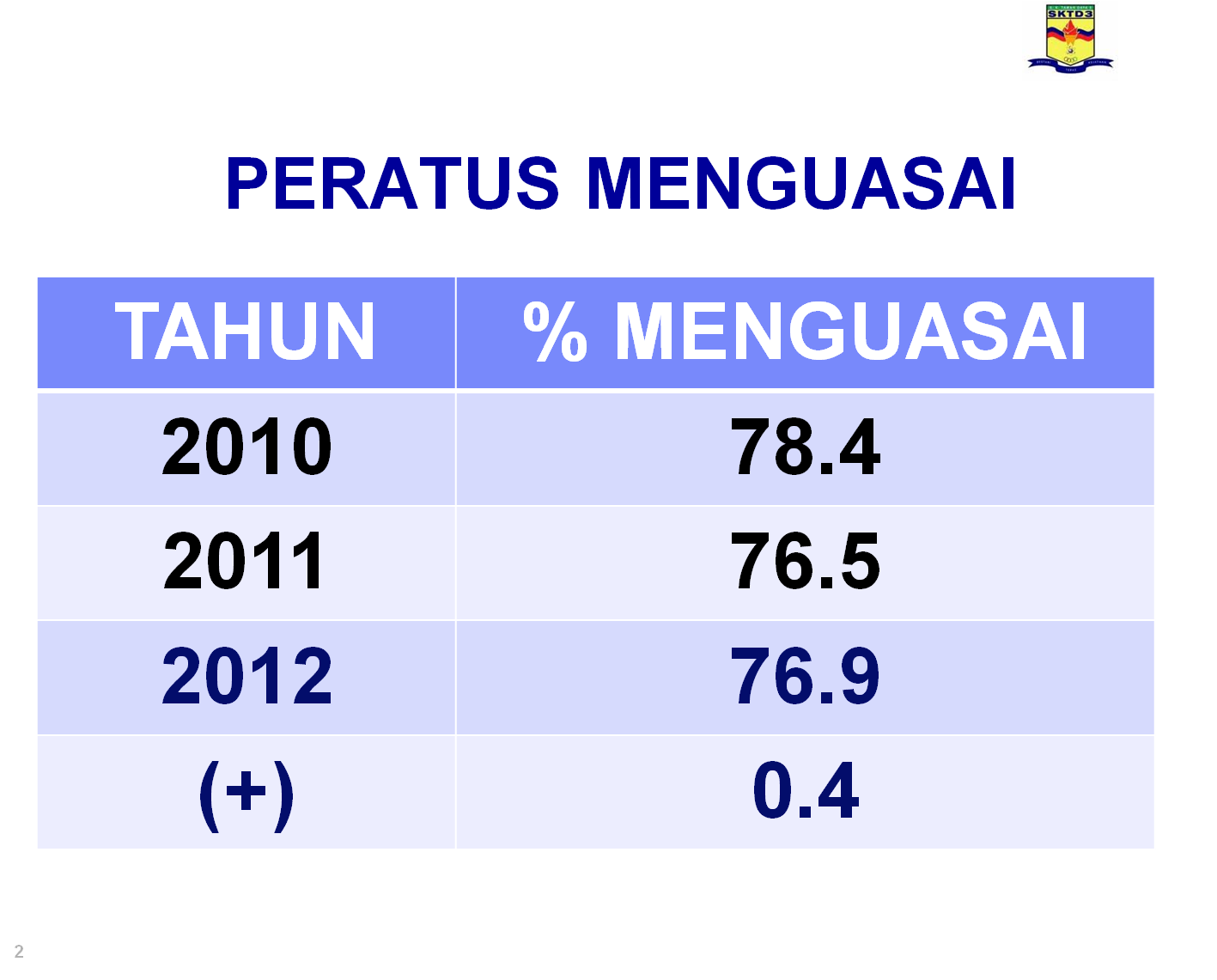 KEPUTUSAN RASMI UPSR 2012 SK TAMAN DAYA 3