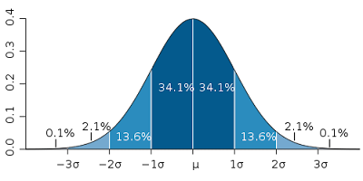 Normal Distribution Bell Curve with Standard Deviation Probabilities - Source: Wikipedia