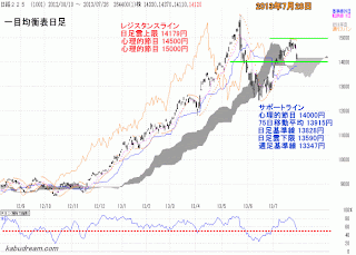 日経平均チャート（日足）2013年7月26日