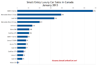 Canada January 2013 small luxury car sales chart