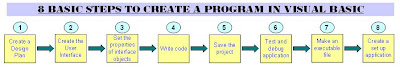 8 Basic Steps to create a program in Visual Basic