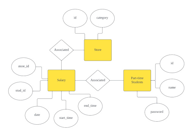 Entity Relationship Diagram