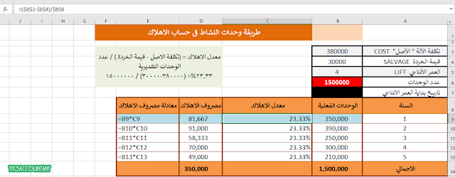 6- طريقة وحدات الأنتاج أو النشاط