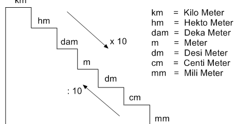 Contoh Konversi Satuan  Ukuran Panjang