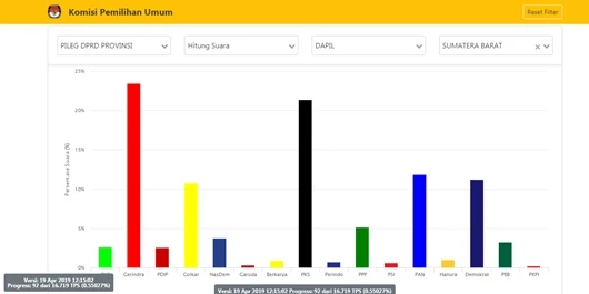 Real Count KPU Sementara untuk Sumbar: Gerindra 23,47%, PDIP 2,59%