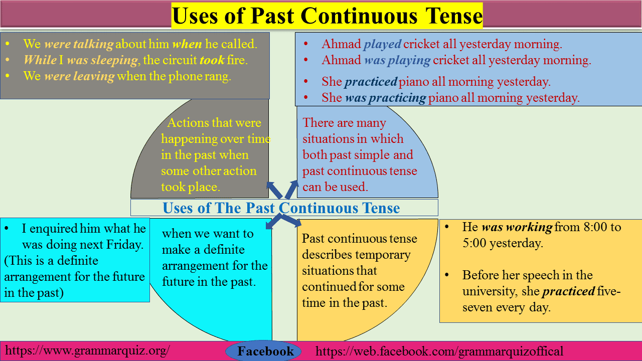 Uses of The Past Continuous Tense