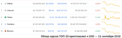 Обзор курсов ТОП-10 криптовалют к USD — 11 сентября 2018