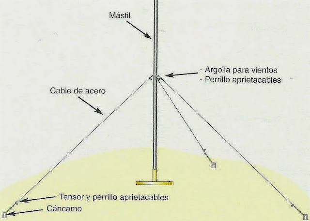 Elementos de fijación de las Antenas de Televisión - Radio | Características + Tipos 