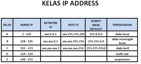Cara Kerja IP address