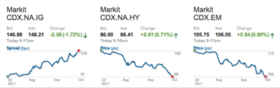 Markit CDX Oct4 11