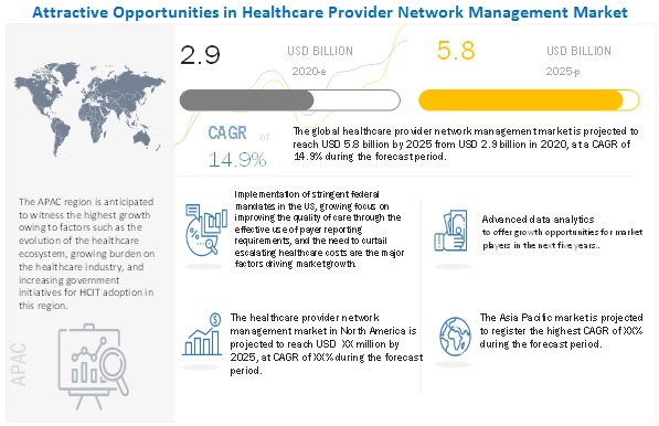 Healthcare Provider Network Management Market