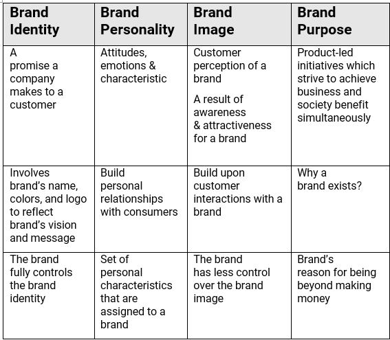 Brand identity , Brand Personality , Brand Image ,Brand purpose comparison table  ,