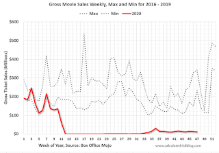 Move Box Office