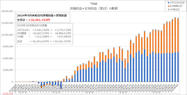 全体での評価損益+実現損益（累計）の推移