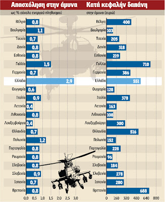 Τρομάζουν το ΔΝΤ οι δαπάνες άμυνας