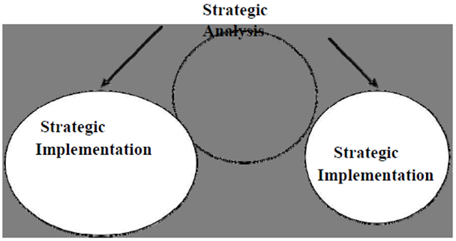 Fundamental Approach to Strategic Management