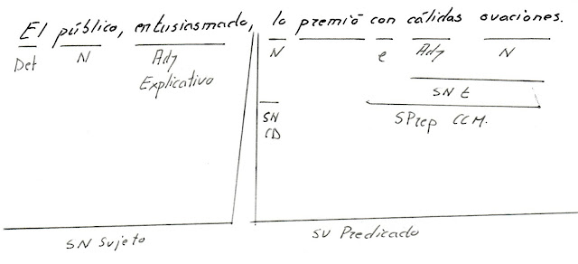 Análisis de oraciones