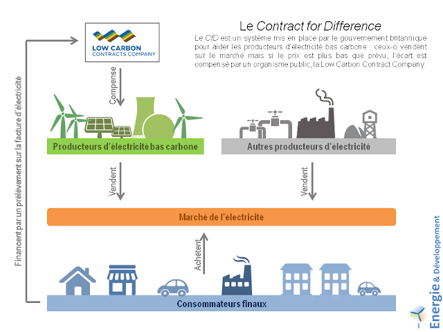 Explication du montage financier de la centrale nucléaire d'Hinkley Point C : le contract for difference