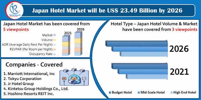 Japan Hotel Market, Volume & Forecast by Type, Company Analysis By 2026