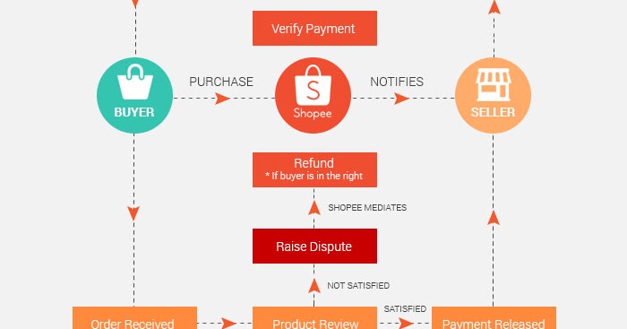  Shopee  Malaysia prevents scams with Shopee  Guarantee 