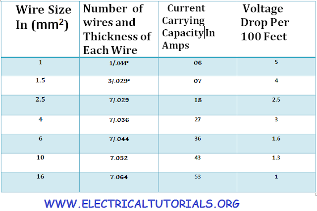 electrical cable size chart with current carrying capacity