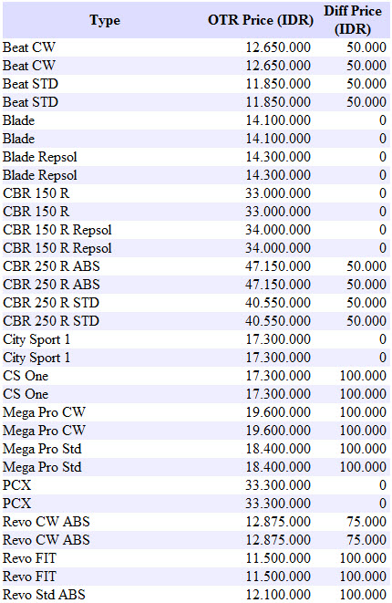 Daftar Harga Motor Honda 2012 Baru Dan Bekas Harga 